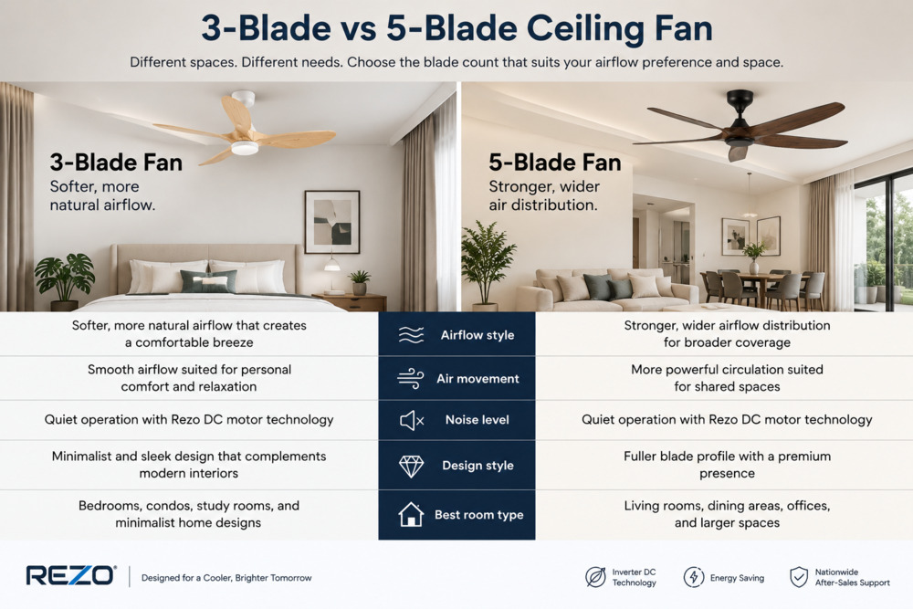 Comparison between 3-blade and 5-blade ceiling fans