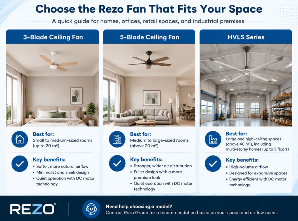 Ideal Rezo Group’s ceiling fans based on spaces for homes and businesses in Malaysia